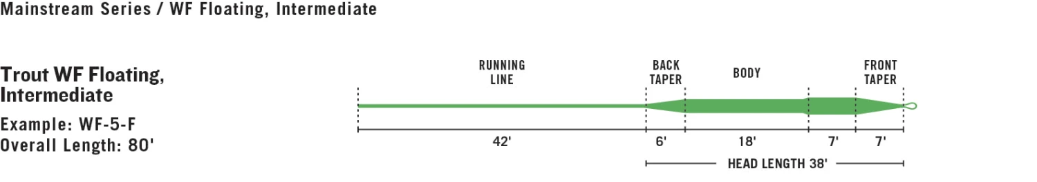 RIO Mainstream Trout Fly Line 4 RIO Mainstream Trout Fly Line - Image 2