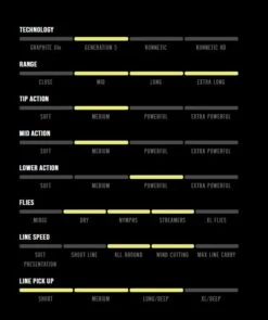 Sage G5 Trout Spey Rods -Fishpond Store g5attributes