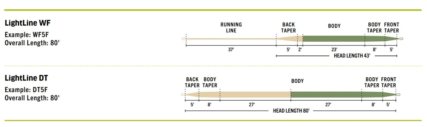RIO Premier LIGHTLINE // Line For Slower Action Rods 4 RIO Premier LIGHTLINE // Line For Slower Action Rods - Image 2