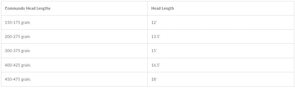 OPST Commando Skagit Heads // Trout Spey Top Seller 5 OPST Commando Skagit Heads // Trout Spey Top Seller - Image 3